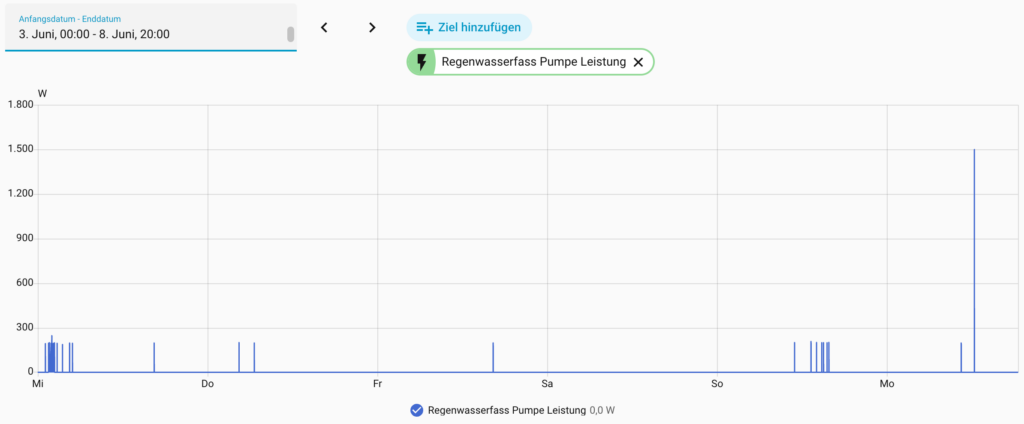 Auswertung Pumpenlauf in Homeassistant
