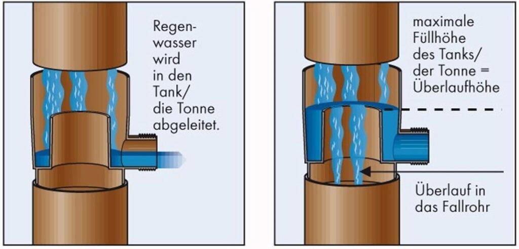 Regendieb schematisch
